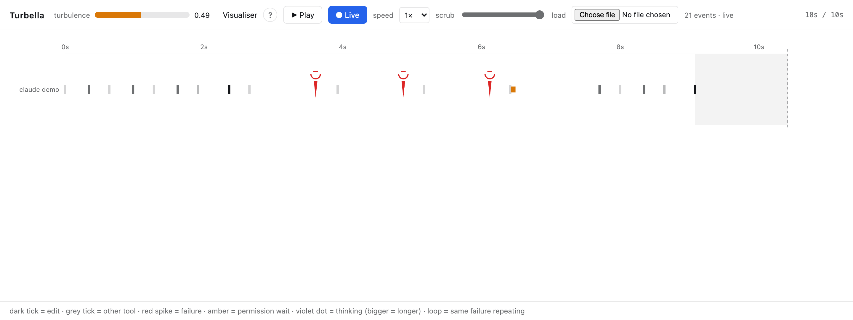 The Turbella timeline with three identical test failures marked as a repeat